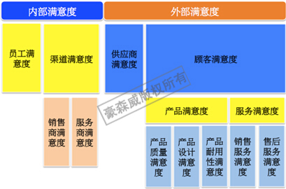 全面滿意度管理測評體系